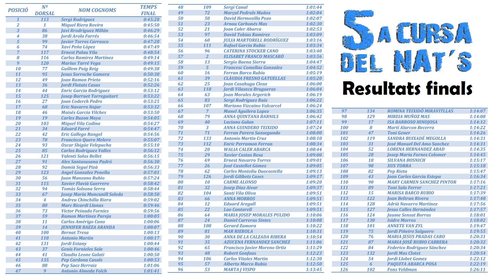 Resultats 5A. CURSA